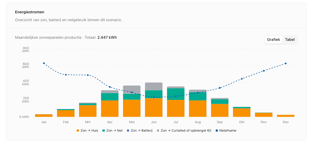 Energiestromen Groningen: productie en verbruik over het jaar