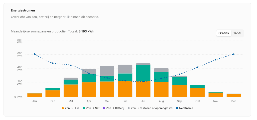 Energiestromen Brugge: productie en verbruik over het jaar